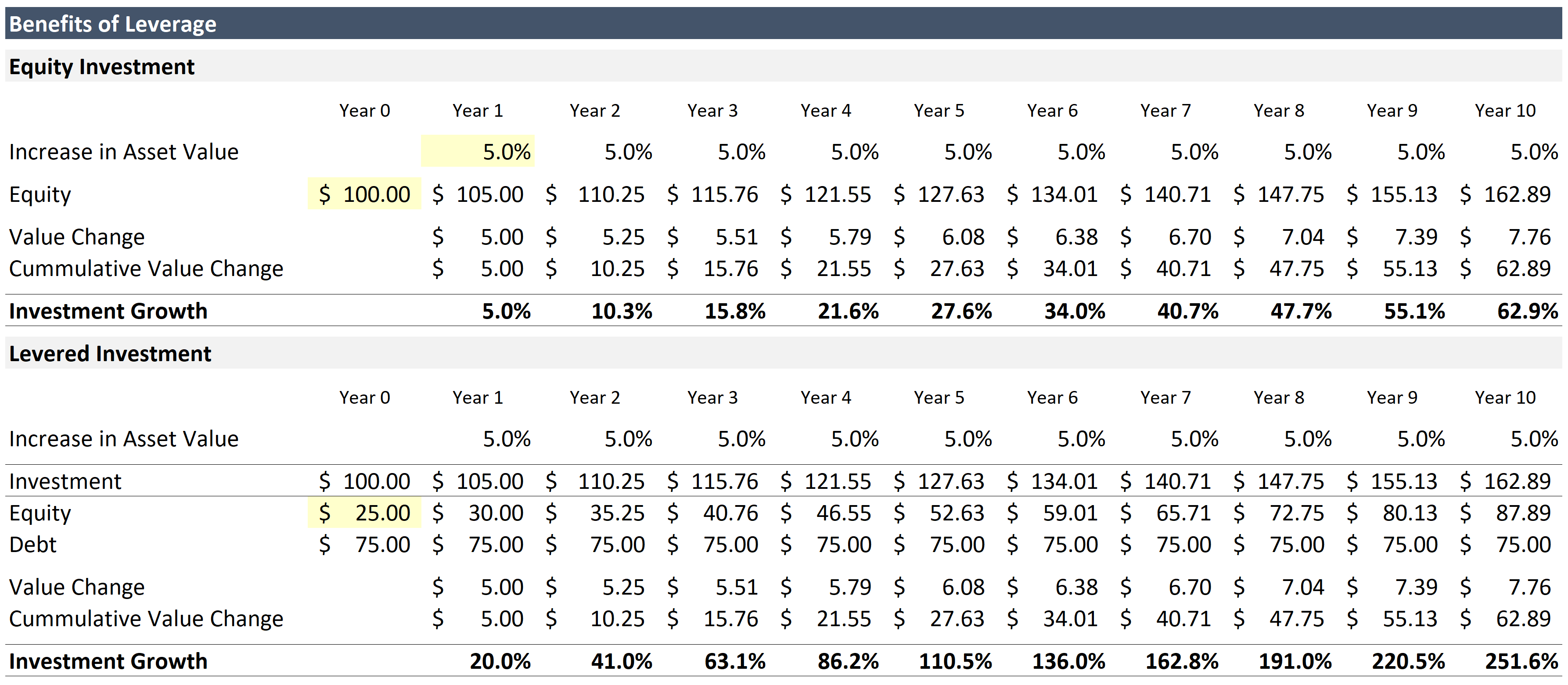 Benefits of Leverage Why does private equity use debt?